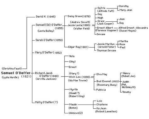 20 | Meet Henry’s Second Oldest Son, Samuel @ Odaffer Family Genealogy ...