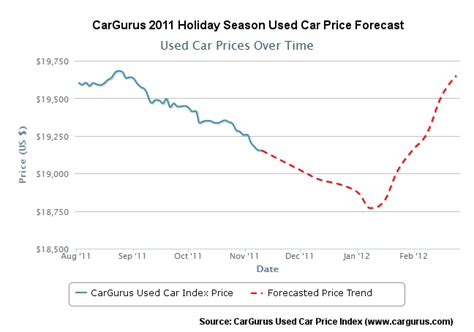 For Car Shoppers, It’s the Most Wonderful Time of the Year - CarGurus