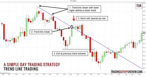 Template for a Simple Day Trading Strategy