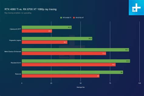 RTX 4060 Ti or RX 6700 XT? There's a surprising winner | Digital Trends