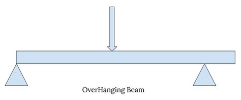 What Is Overhanging Beam