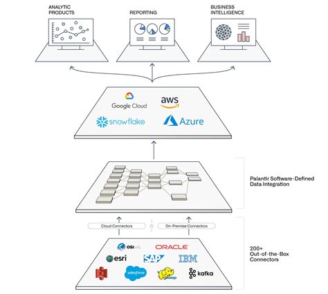 Palantir Foundry | Open Architecture