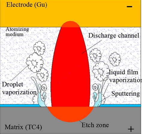 Schematic diagram of the vaporization process of droplets and liquid films | Download Scientific ...