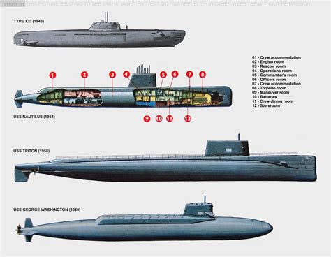 United States Submarine Types