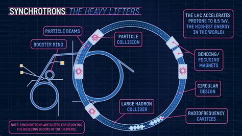 How particle accelerator works. - Vtu Engineers