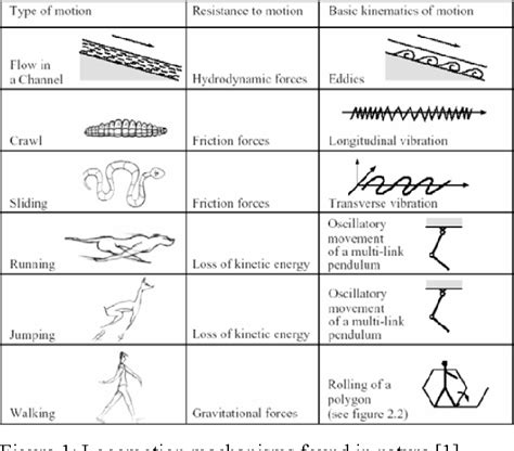 Figure 1 from Principles of robot locomotion | Semantic Scholar