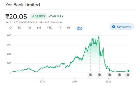 All About Yes Bank Share Price | Kuvera