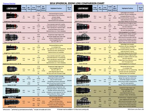 2016 Spherical Zoom Lens Comparison Chart | Cinescopophilia