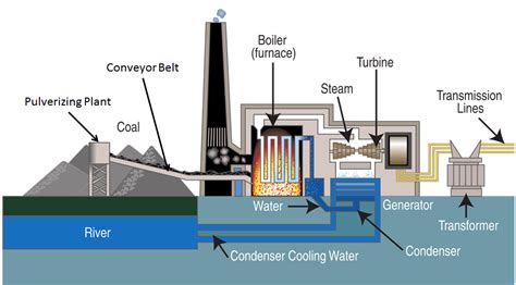 Coal power plant working - Mechanical Booster