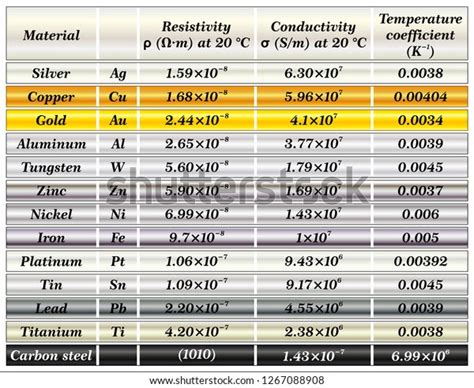 Conductivity Of Metals Chart