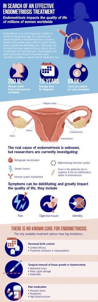 Searching for an Effective Endometriosis Treatment