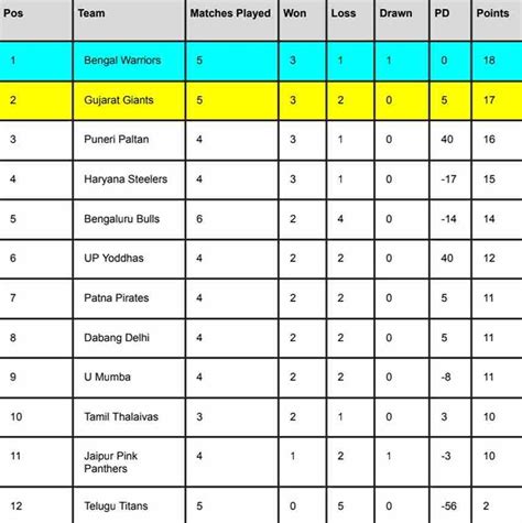 PKL 2023 Points Table Latest After Telugu Titans Vs Dabang Delhi | Pro ...