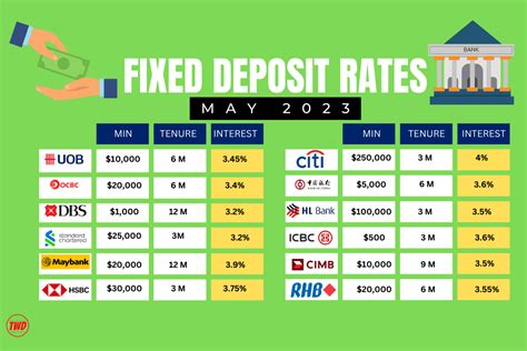 Best Fixed Deposit Rates - May 2023 - TheWackyDuo.com - Singapore ...