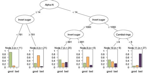 Regression tree analysis. The tree shows the most influencing... | Download Scientific Diagram