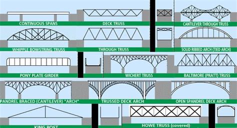 Types Of Bridges Bridge Engineering Bridge Building S - vrogue.co