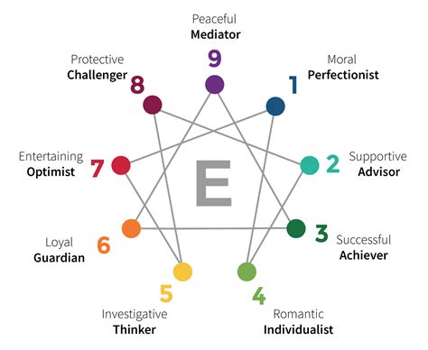 What Enneagram Type are You? - by David Klein