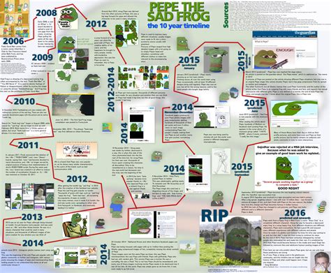 Pepe Timeline | Pepe the Frog | Know Your Meme