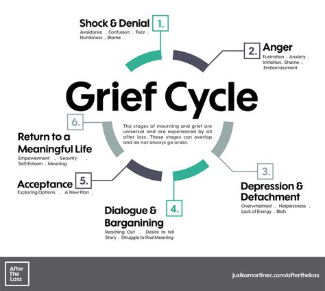 Image result for grief cycle images | Therapy ideas: Trauma, Loss & Grief | Pinterest | Grief ...