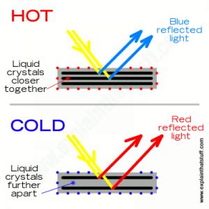 Thermochromic Materials | Materials Science for High School