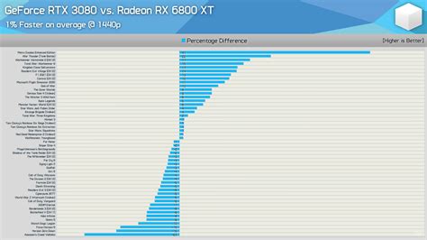 RTX 3080 vs 7900 XTX vs RTX 4080: Don't get ripped off (RT on/off ...