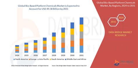 Bio-Based Platform Chemicals Market Size & Outlook By 2031