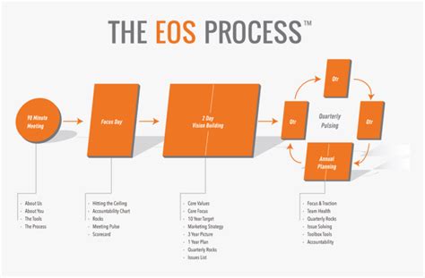 Eos-process - Vision Traction Organizer, HD Png Download , Transparent Png Image - PNGitem