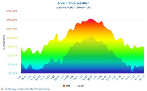 Nice France weather 2019 Climate and weather in Nice - The best time ...