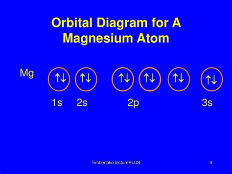 Mg Orbital Diagram