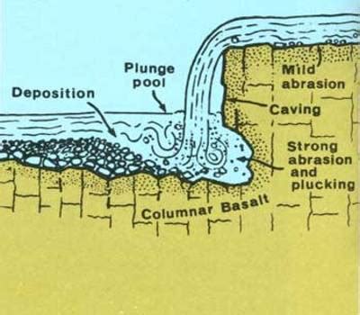 Potholes and Plunge Pools: Erosional Landforms - QS Study