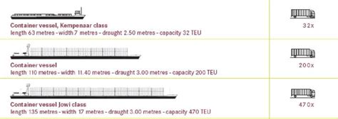 Three types of barges used for inland water transport (Source ...