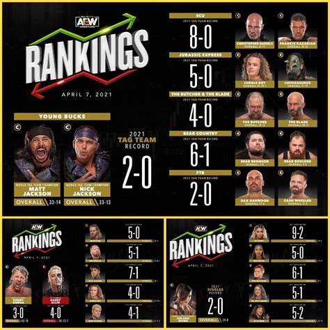 Official AEW Rankings as of Wednesday, April 7, 2021. : r/SquaredCircle