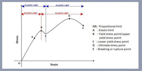 Yield Stress Strain Curve