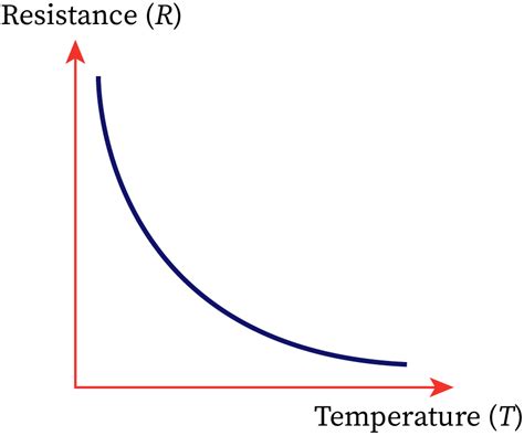 Temperature Variance of Resistance | bartleby