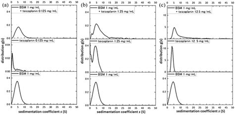 Sedimentation coefficient distributions of mixtures of 1 mg/mL BSM with ...