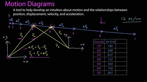 Motion Diagrams - YouTube