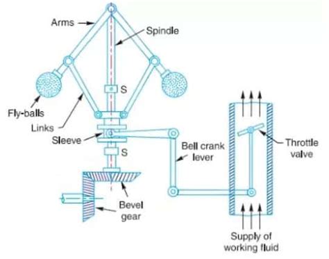 Centrifugal Governor | Hot Sex Picture