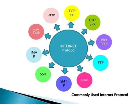 Internet Protocols