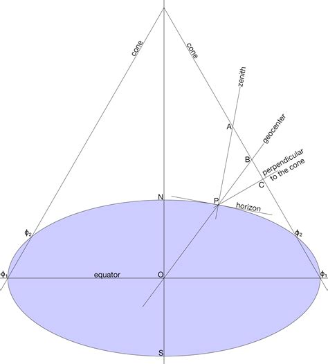 coordinate system - How exactly does Lambert Conformal Conic projection ...