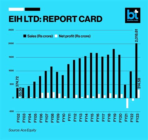 Here’s how PRS Oberoi transformed EIH Limited; check financials, share price - BusinessToday