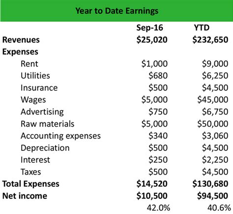 Comparitive income statement in multiledger - dopaa