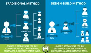 Design-Build Construction Defined | Horst Construction