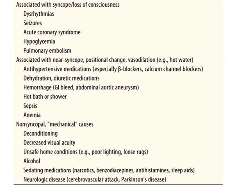 Common causes of falls in the elderly [64]. | Download Scientific Diagram