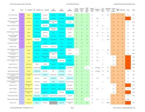 Ferret Food Comparison Chart - Rank Order www.MDFerretPAWS ...