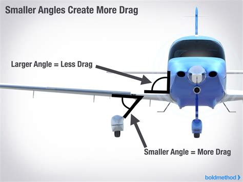 angles-interference-drag | Aircraft design, Aerodynamics, Aircraft carrier