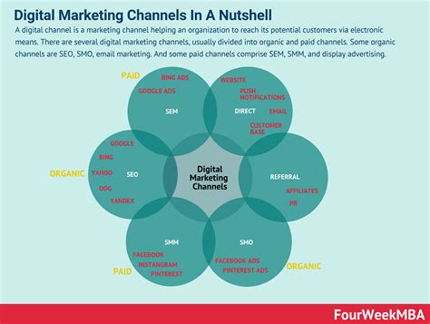 Digital Marketing Channels Types And Platforms - FourWeekMBA