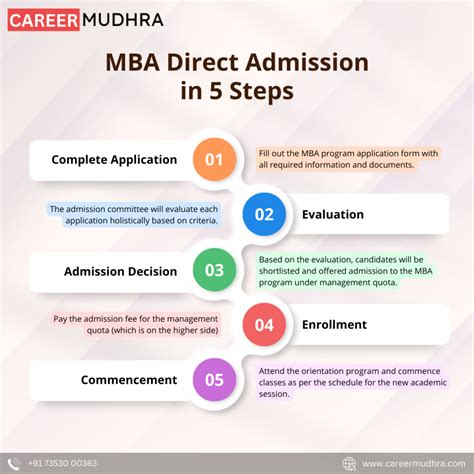 MBA Admission 2024-2025: Complete Guide To MBA Admission