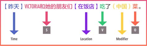 Chinese sentence structure - GoEast Mandarin