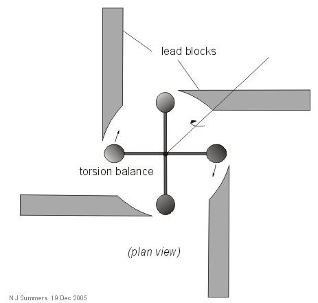 Gravity Demonstrations