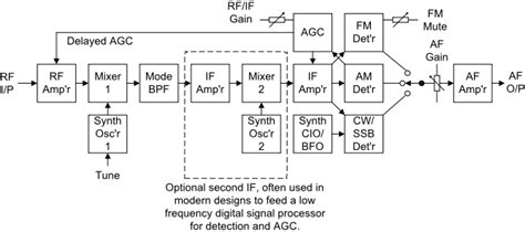 Typical Receiver Designs