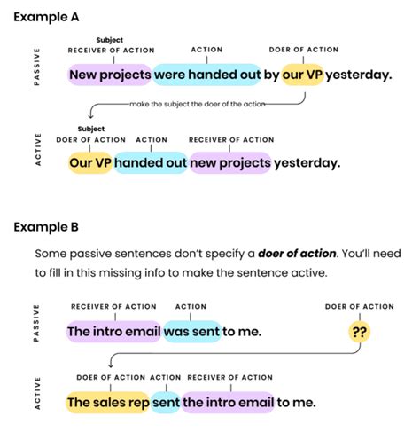 What Is An Active Sentence? Examples That Illuminate Clarity